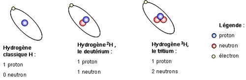 isotopes de l'hydrogène